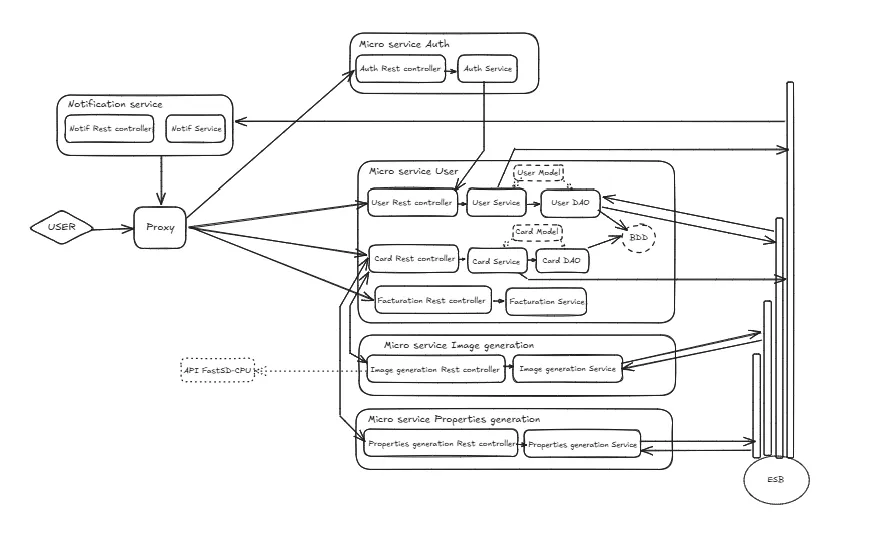 Schéma d'architecture microservices de Card Market : un proxy en frontal route les requêtes utilisateur vers les services Auth, User, Card, Image generation et Properties generation ; un service Notification et un ESB relient l'ensemble à la base de données. / Card Market microservices architecture diagram: a frontal proxy routes user requests to the Auth, User, Card, Image generation and Properties generation services; a Notification service and an ESB tie everything together with the database.