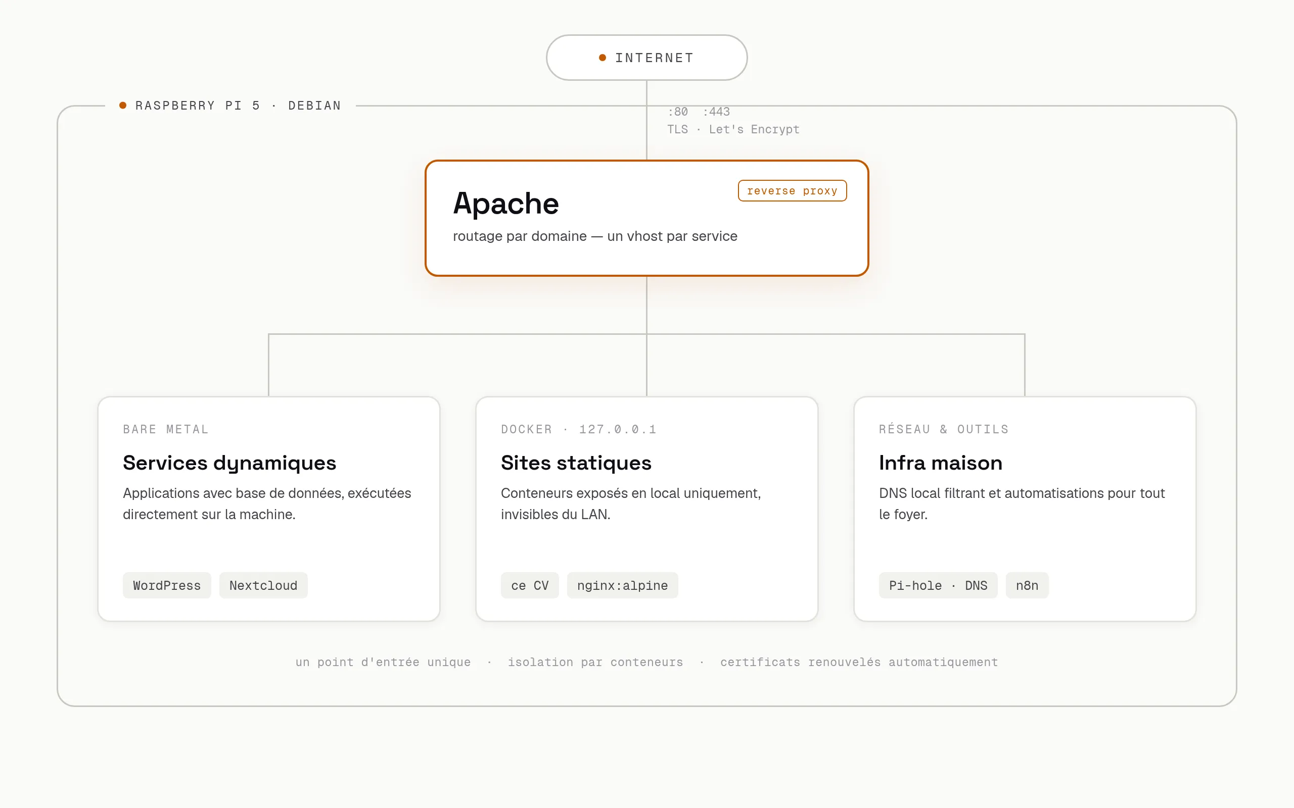 Schéma d'architecture du homelab : Internet, Apache reverse proxy, services bare metal et conteneurs Docker sur un Raspberry Pi 5 / Homelab architecture diagram: Internet, Apache reverse proxy, bare-metal services and Docker containers on a Raspberry Pi 5